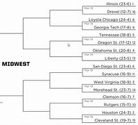 Image result for Midwest Bracket NCAA