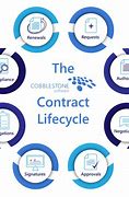 Image result for Contract Lifecycle Stages