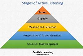 Image result for Active Listening Customer Service