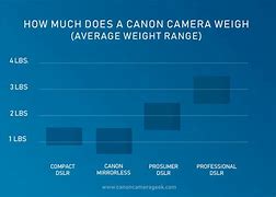 Image result for Cameras Add Weight