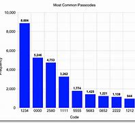 Image result for Common iPhone Passwords