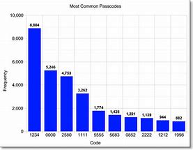Image result for Most Common Phone Passwords