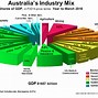 Image result for Australia Industry