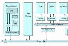 Image result for Traditional Computer Architecture