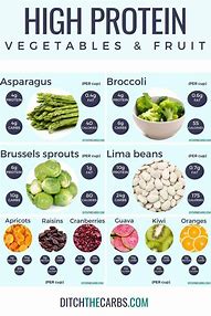 Image result for Vegetable Protein Chart