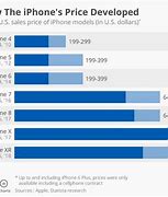 Image result for iPhone X Price USA