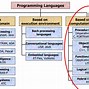 Image result for Stages of Programming Languages