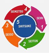 Image result for Five Phases of 5S