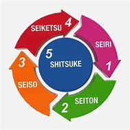Image result for 5S History in Japan