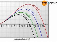Image result for Homogeneous Nucleation Critical Radius