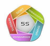 Image result for 5S Process