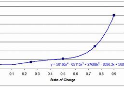 Image result for Gel Battery Cycle Curve