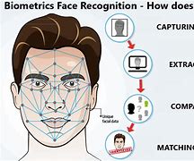 Image result for Face Recognition