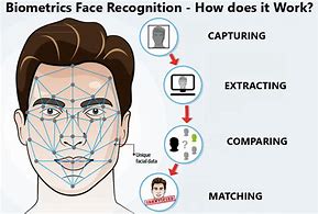 Image result for Biometrics Face Recognition