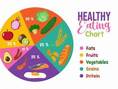 Image result for Clean Eating Chart