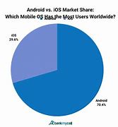 Image result for iPhone vs Android Oppperational Metric