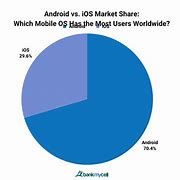 Image result for Graph of iPhone vs Android Owners