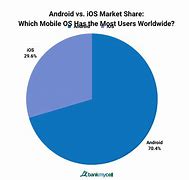 Image result for Differences Between Apple and Android