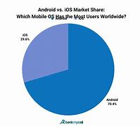 Image result for Android vs iPhone Users Percentage