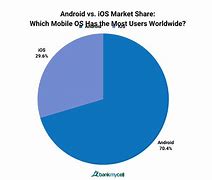 Image result for Android vs iOS Market Share