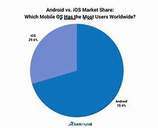 Image result for Android vs iPhone Market Share