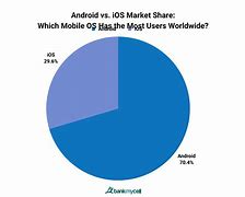 Image result for Android vs Apple Users