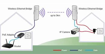 Image result for Outdoor Wi-Fi Bridge