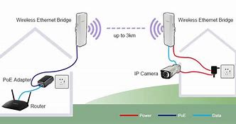 Image result for Ethernet to Wireless Bridge