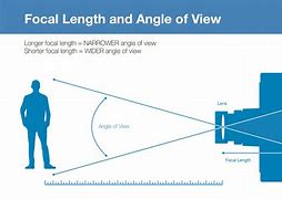 Image result for Lens Focal Length Explained