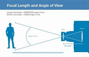 Image result for Horizontal View Angle