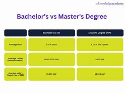 Image result for Difference Between Masters and Bachelor