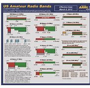 Image result for ARRL Band Chart