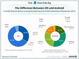 Image result for iPhone XVS Android