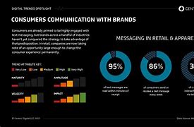 Image result for iMessage Market Share