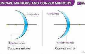 Image result for Plane Mirror Concave Mirror Convex Mirror