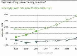 Image result for Go Green Graph