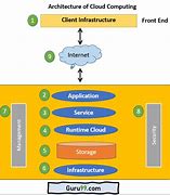 Image result for Cloud Network Architecture Diagram