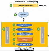 Image result for Cloud Storage Architecture