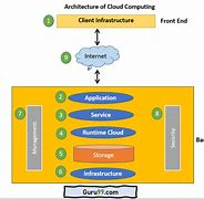 Image result for Cloud Application Architecture Diagram