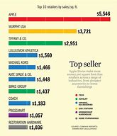 Image result for Apple Retail Sales