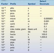 Image result for Chemistyr Number Prefix