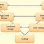 Image result for Software Development Life Cycle