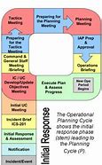 Image result for ICS Planning P Graphic