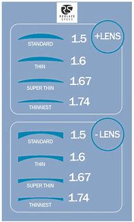 Image result for High Index Eyeglass Lenses