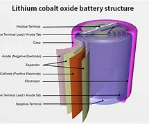 Image result for Lithium Cobalt Oxide Structure