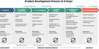 Image result for Product Development Process Map