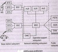 Image result for GSM Architecture Block Diagram