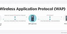 Image result for Wireless Application Protocol