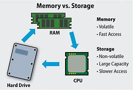 Image result for Ram Computer Analogy