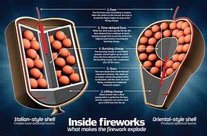 Image result for How Do Fireworks Work